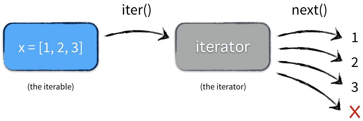 Python标准库笔记(10) — itertools模块